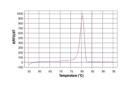 SimpleChIP Human α Satellite Repeat Primers